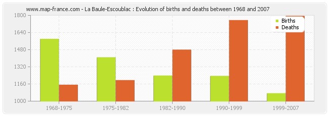 La Baule-Escoublac : Evolution of births and deaths between 1968 and 2007